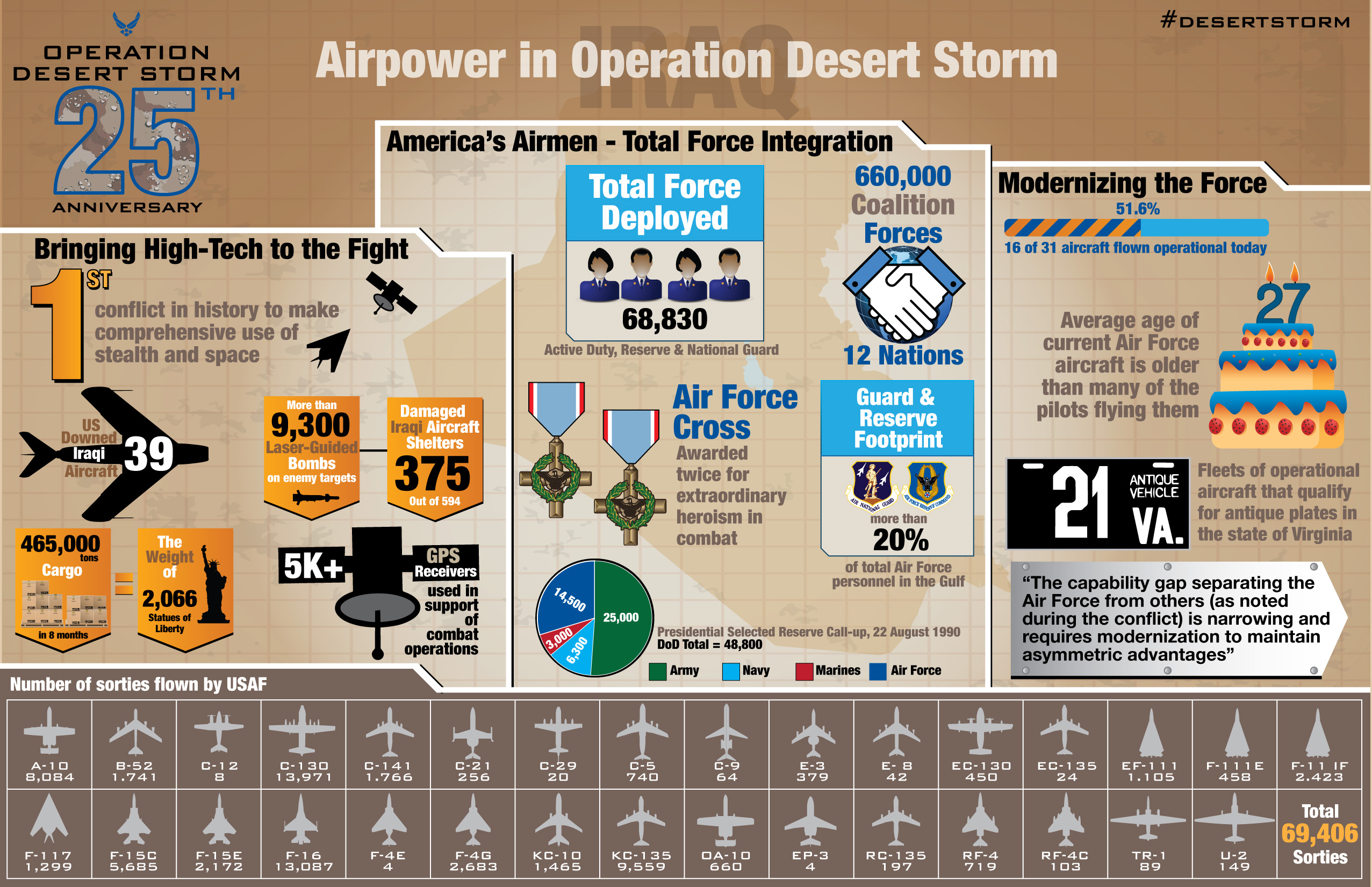 Airpower in Operation Desert Storm